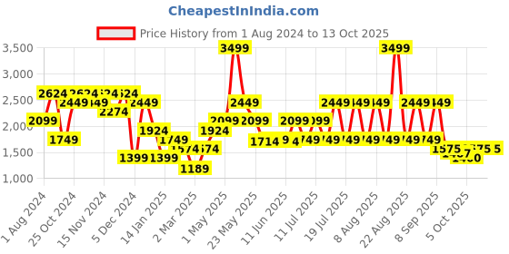 myntra.com Jack & Jones Men Blue Bootcut Light Fade Jeans jack & jones Price History Graph from 1 Aug 2024 to 6 Oct 2025