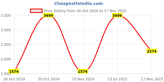 myntra.com Jack & Jones Men Blue Bootcut Low-Rise Jeans jack & jones Price History Graph from 26 Oct 2024 to 17 Nov 2025