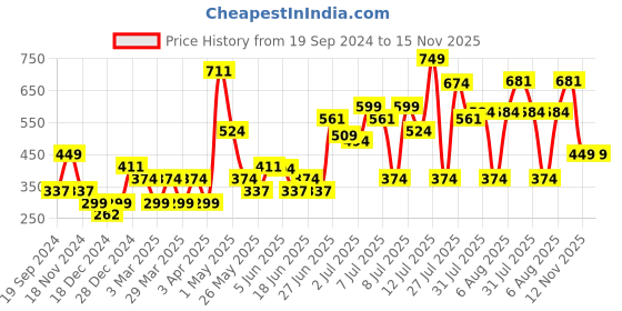 myntra.com Jack & Jones Men Blue Checked Briefs jack & jones Price History Graph from 19 Sep 2024 to 15 Nov 2025