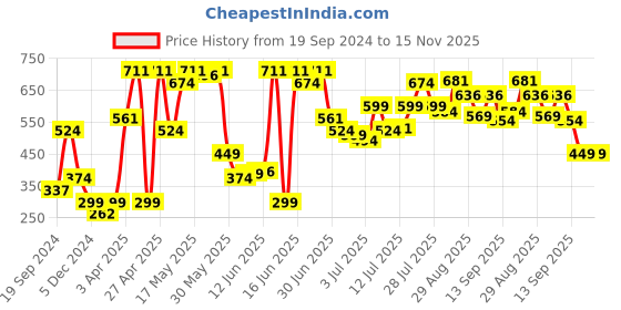 myntra.com Jack & Jones Men Blue Checked Cotton Basic Briefs 116795401 jack & jones Price History Graph from 19 Sep 2024 to 14 Nov 2025