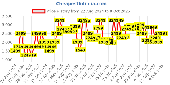 myntra.com Jack & Jones Men Blue Checked Open Front Jacket jack & jones Price History Graph from 22 Aug 2024 to 9 Oct 2025