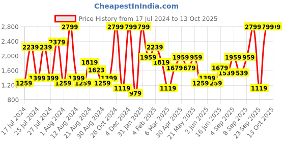 myntra.com Jack & Jones Men Blue Clark Heavy Fade Clean Look Stretchable Jeans jack & jones Price History Graph from 17 Jul 2024 to 4 Oct 2025