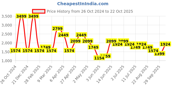 myntra.com Jack & Jones Men Blue Clark Regular Fit Low-Rise Clean Look Stretchable Jeans jack & jones Price History Graph from 26 Oct 2024 to 22 Oct 2025