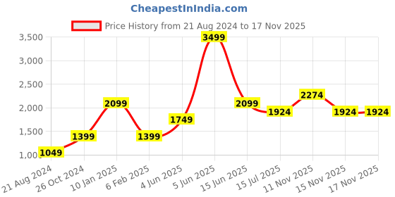 myntra.com Jack & Jones Men Blue Cotton Light Fade Mid-Rise Regular Fit Jeans jack & jones Price History Graph from 21 Aug 2024 to 17 Nov 2025