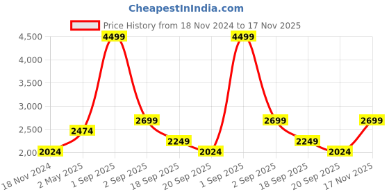 myntra.com Jack & Jones Men Blue Faded Faded Casual Shirt jack & jones Price History Graph from 18 Nov 2024 to 17 Nov 2025