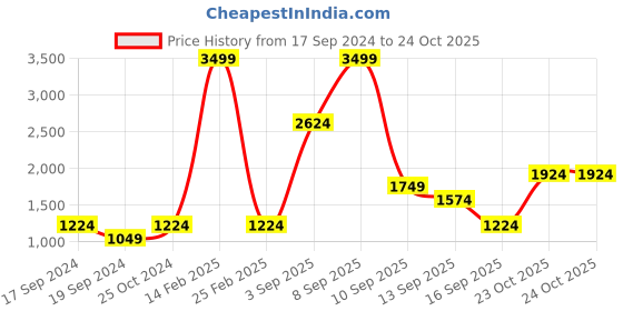 myntra.com Jack & Jones Men Blue Glenn Slim Fit Low-Rise Heavy Fade Stretchable Jeans jack & jones Price History Graph from 17 Sep 2024 to 24 Oct 2025