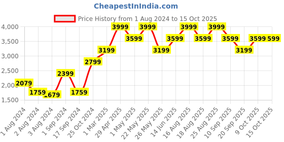 myntra.com Jack & Jones Men Blue Highly Distressed Light Fade Stretchable Jeans jack & jones Price History Graph from 1 Aug 2024 to 15 Oct 2025