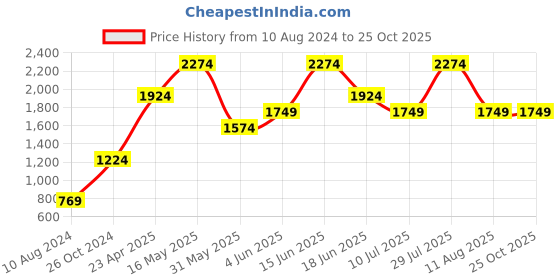 myntra.com Jack & Jones Men Blue Light Fade Jeans jack & jones Price History Graph from 10 Aug 2024 to 25 Oct 2025