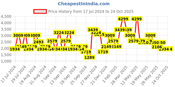 myntra.com Jack & Jones Men Blue Low-Rise Heavy Fade Jeans jack & jones Price History Graph from 17 Jul 2024 to 23 Oct 2025