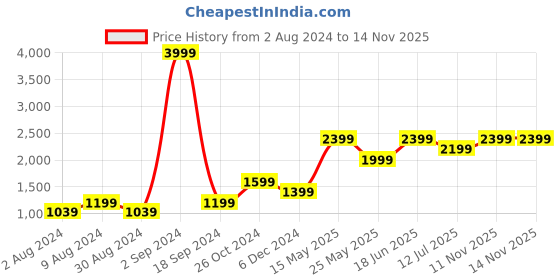 myntra.com Jack & Jones Men Blue Low-Rise Heavy Fade Jeans jack & jones Price History Graph from 2 Aug 2024 to 13 Nov 2025