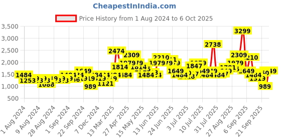myntra.com Jack & Jones Men Blue Low-Rise Heavy Fade Stretchable Jeans jack & jones Price History Graph from 1 Aug 2024 to 6 Oct 2025