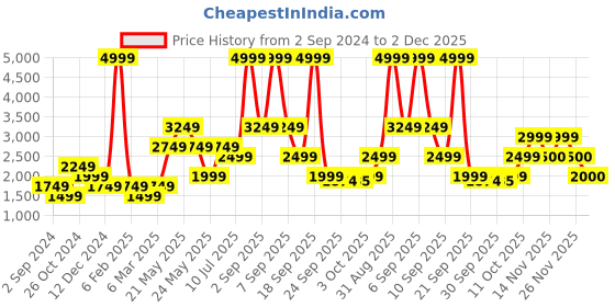 myntra.com Jack & Jones Men Blue Low-Rise Heavy Fade Stretchable Jeans jack & jones Price History Graph from 2 Sep 2024 to 2 Dec 2025