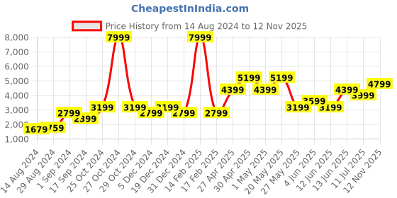myntra.com Jack & Jones Men Blue Low-Rise Heavy Fade Stretchable Jeans jack & jones Price History Graph from 14 Aug 2024 to 12 Nov 2025