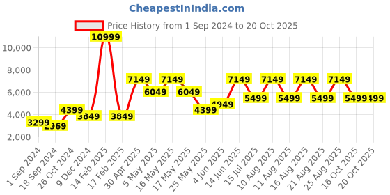 myntra.com Jack & Jones Men Blue Low-Rise Highly Distressed Heavy Fade Stretchable Jeans jack & jones Price History Graph from 1 Sep 2024 to 16 Oct 2025