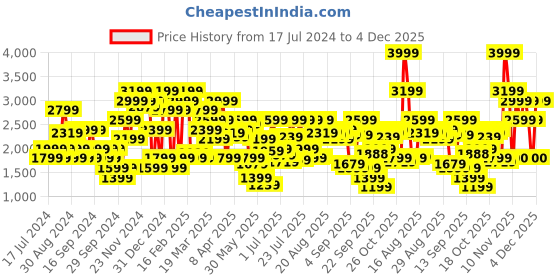 myntra.com Jack & Jones Men Blue Low-Rise Highly Distressed Jeans jack & jones Price History Graph from 17 Jul 2024 to 4 Dec 2025