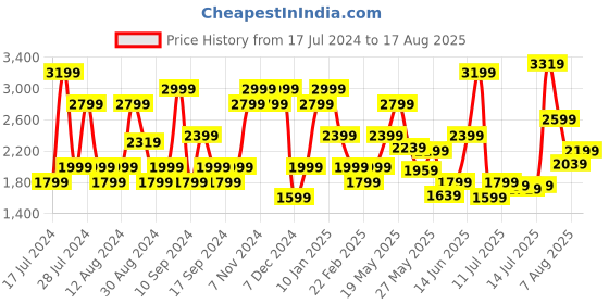 myntra.com Jack & Jones Men Blue Low-Rise Light Fade Jeans jack & jones Price History Graph from 17 Jul 2024 to 17 Aug 2025