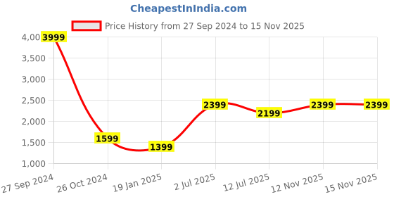 myntra.com Jack & Jones Men Blue Low-Rise Light Fade Jeans jack & jones Price History Graph from 27 Sep 2024 to 15 Nov 2025