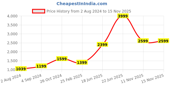 myntra.com Jack & Jones Men Blue Low-Rise Light Fade Jeans jack & jones Price History Graph from 2 Aug 2024 to 14 Nov 2025