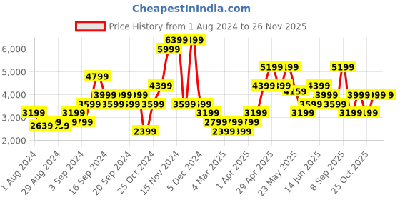 myntra.com Jack & Jones Men Blue Low-Rise Low Distress Heavy Fade Stretchable Jeans jack & jones Price History Graph from 1 Aug 2024 to 25 Nov 2025