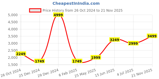myntra.com Jack & Jones Men Blue Low-Rise Low Distress Heavy Fade Stretchable Jeans jack & jones Price History Graph from 26 Oct 2024 to 21 Nov 2025