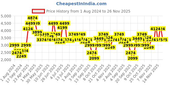 myntra.com Jack & Jones Men Blue Low-Rise Low Distress Jeans jack & jones Price History Graph from 1 Aug 2024 to 26 Nov 2025