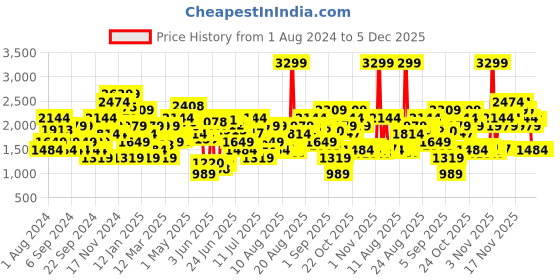 myntra.com Jack & Jones Men Blue Low-Rise Low Distress Jeans jack & jones Price History Graph from 1 Aug 2024 to 4 Dec 2025