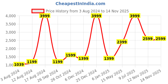 myntra.com Jack & Jones Men Blue Low-Rise Low Distress Light Fade Jeans jack & jones Price History Graph from 3 Aug 2024 to 14 Nov 2025