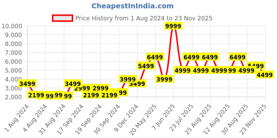 myntra.com Jack & Jones Men Blue Low-Rise Mildly Distressed Heavy Fade Stretchable Jeans jack & jones Price History Graph from 1 Aug 2024 to 22 Nov 2025