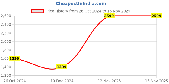myntra.com Jack & Jones Men Blue Low-Rise Mildly Distressed Jeans jack & jones Price History Graph from 26 Oct 2024 to 15 Nov 2025