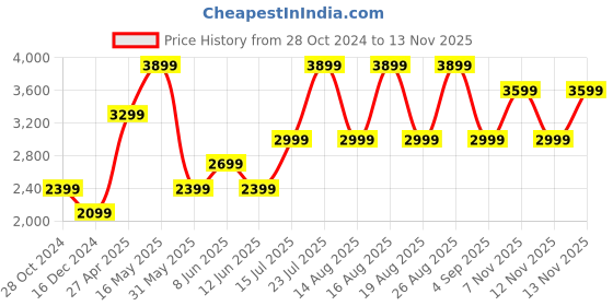 myntra.com Jack & Jones Men Blue Low-Rise Regular Fit Cotton Jeans jack & jones Price History Graph from 28 Oct 2024 to 12 Nov 2025