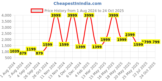 myntra.com Jack & Jones Men Blue Low-Rise Stretchable Denim Jeans jack & jones Price History Graph from 1 Aug 2024 to 24 Oct 2025