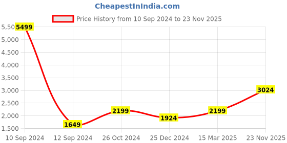 myntra.com Jack & Jones Men Blue Low-Rise Stretchable Jeans jack & jones Price History Graph from 10 Sep 2024 to 23 Nov 2025