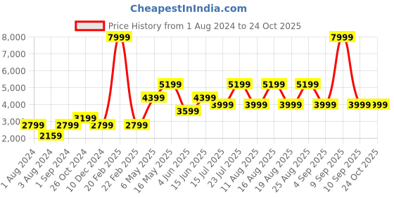 myntra.com Jack & Jones Men Blue Mildly Distressed Jeans jack & jones Price History Graph from 1 Aug 2024 to 24 Oct 2025