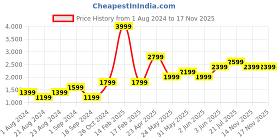 myntra.com Jack & Jones Men Blue Mildly Distressed Jeans jack & jones Price History Graph from 1 Aug 2024 to 16 Nov 2025