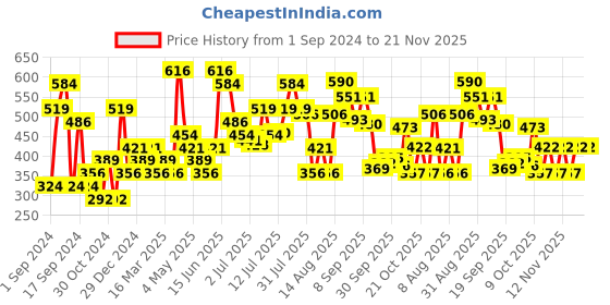 myntra.com Jack & Jones Men Blue Printed Basic Briefs jack & jones Price History Graph from 1 Sep 2024 to 20 Nov 2025