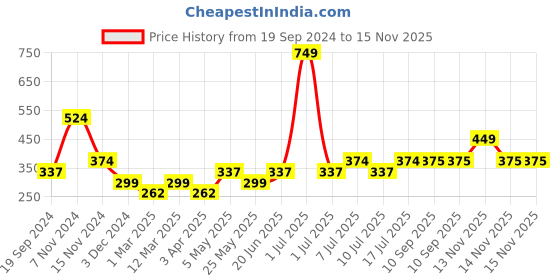 myntra.com Jack & Jones Men Blue Printed Basic Briefs jack & jones Price History Graph from 19 Sep 2024 to 15 Nov 2025