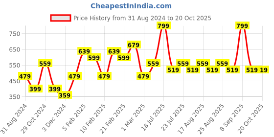 myntra.com Jack & Jones Men Blue Printed Boxers jack & jones Price History Graph from 31 Aug 2024 to 20 Oct 2025