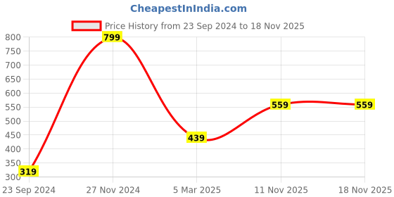 myntra.com Jack & Jones Men Blue Printed Boxers jack & jones Price History Graph from 23 Sep 2024 to 17 Nov 2025