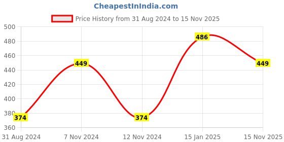 myntra.com Jack & Jones Men Blue Printed Boxers jack & jones Price History Graph from 31 Aug 2024 to 15 Nov 2025