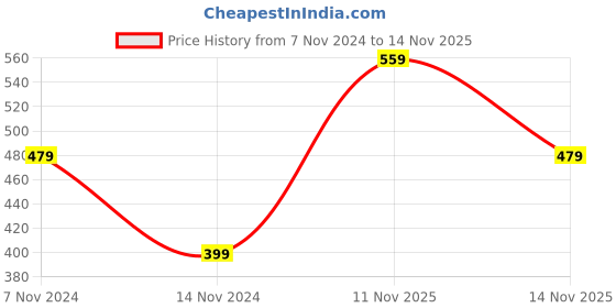 myntra.com Jack & Jones Men Blue Printed Boxers jack & jones Price History Graph from 7 Nov 2024 to 14 Nov 2025