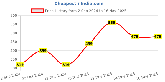 myntra.com Jack & Jones Men Blue Printed Boxers jack & jones Price History Graph from 2 Sep 2024 to 16 Nov 2025