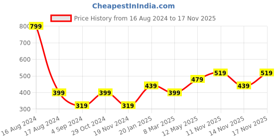myntra.com Jack & Jones Men Blue Printed Cotton Blend Boxers jack & jones Price History Graph from 16 Aug 2024 to 17 Nov 2025