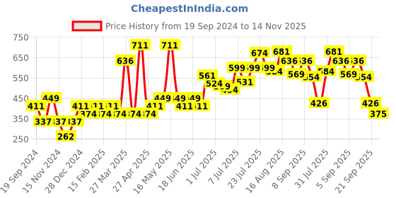 myntra.com Jack & Jones Men Blue Printed Cotton Mid-Rise Basic Briefs jack & jones Price History Graph from 19 Sep 2024 to 14 Nov 2025