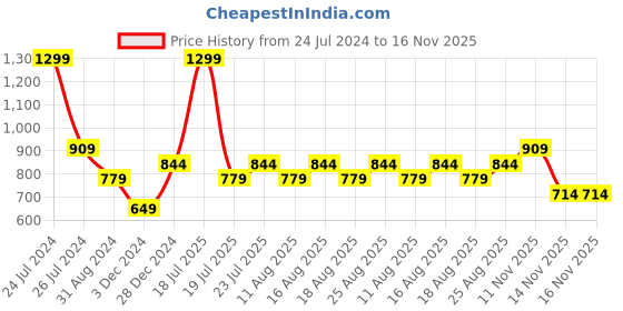 myntra.com Jack & Jones Men Blue Printed Lounge Pants jack & jones Price History Graph from 24 Jul 2024 to 15 Nov 2025