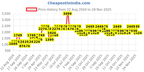 myntra.com Jack & Jones Men Blue Printed Sweatshirt jack & jones Price History Graph from 22 Aug 2024 to 28 Nov 2025