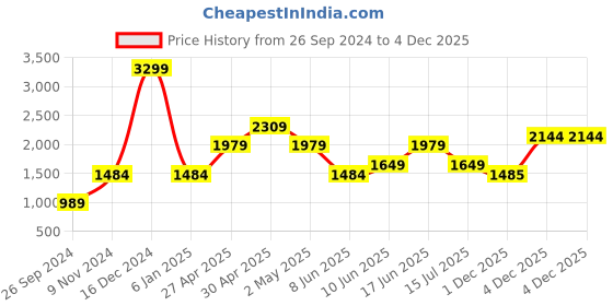 myntra.com Jack & Jones Men Blue Regular Fit Low-Rise Clean Look Stretchable Jeans jack & jones Price History Graph from 26 Sep 2024 to 3 Dec 2025