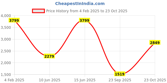 myntra.com Jack & Jones Men Blue Skinny Fit Light Fade Mid Rise Stretchable Jeans jack & jones Price History Graph from 4 Feb 2025 to 23 Oct 2025