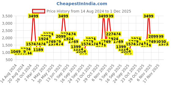 myntra.com Jack & Jones Men Blue Skinny Fit Low Distress Light Fade Jeans jack & jones Price History Graph from 14 Aug 2024 to 1 Dec 2025