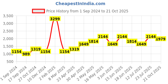 myntra.com Jack & Jones Men Blue Skinny Fit Low-Rise Cotton Jeans jack & jones Price History Graph from 1 Sep 2024 to 21 Oct 2025