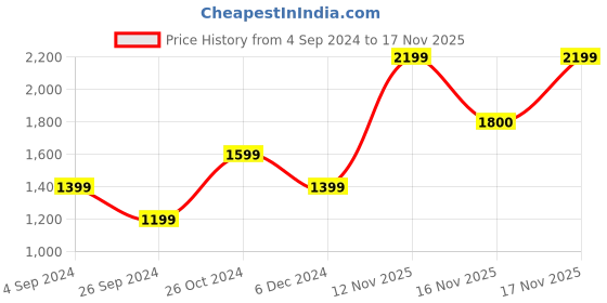 myntra.com Jack & Jones Men Blue Skinny Fit Low-Rise Jeans jack & jones Price History Graph from 4 Sep 2024 to 17 Nov 2025